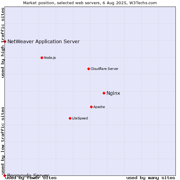 Market position of Nginx vs. NetWeaver Application Server vs. Barracuda Server