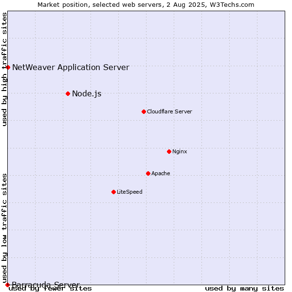 Market position of Node.js vs. NetWeaver Application Server vs. Barracuda Server