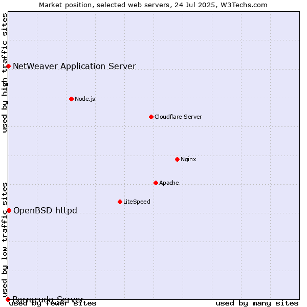 Market position of OpenBSD httpd vs. NetWeaver Application Server vs. Barracuda Server