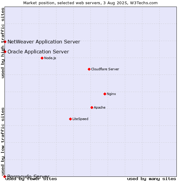 Market position of Oracle Application Server vs. NetWeaver Application Server vs. Barracuda Server