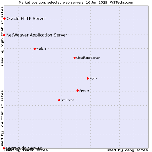 Market position of Oracle HTTP Server vs. NetWeaver Application Server vs. Barracuda Server