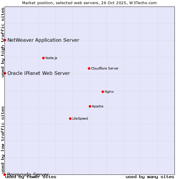 Market position of NetWeaver Application Server vs. Oracle iPlanet Web Server vs. Barracuda Server
