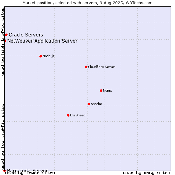 Market position of Oracle Servers vs. NetWeaver Application Server vs. Barracuda Server