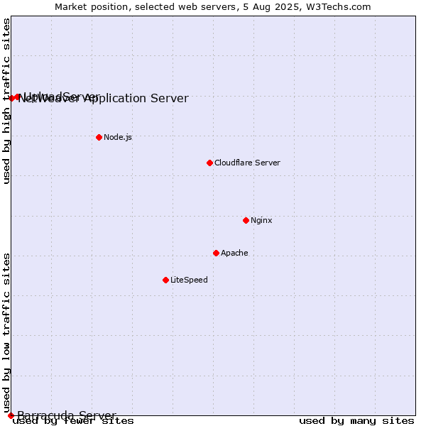 Market position of UploadServer vs. NetWeaver Application Server vs. Barracuda Server