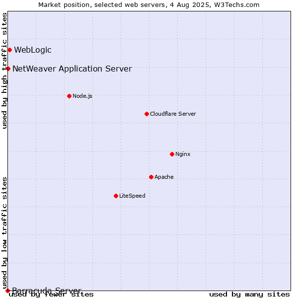 Market position of WebLogic vs. NetWeaver Application Server vs. Barracuda Server