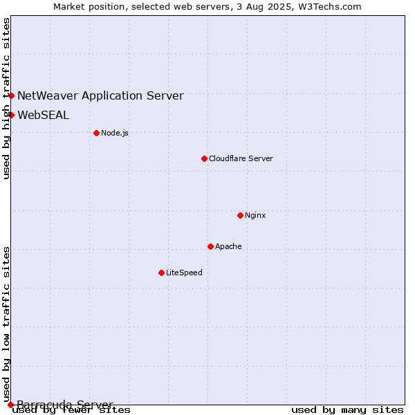 Market position of NetWeaver Application Server vs. WebSEAL vs. Barracuda Server