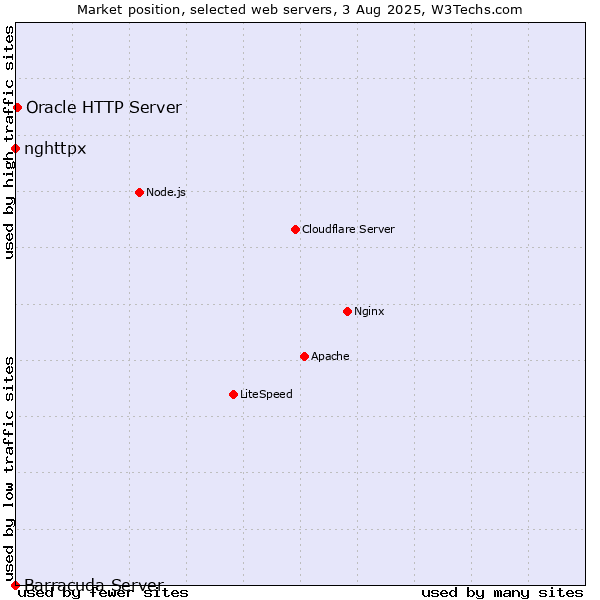 Market position of Oracle HTTP Server vs. nghttpx vs. Barracuda Server