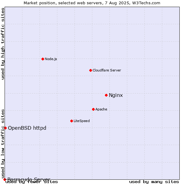 Market position of Nginx vs. OpenBSD httpd vs. Barracuda Server