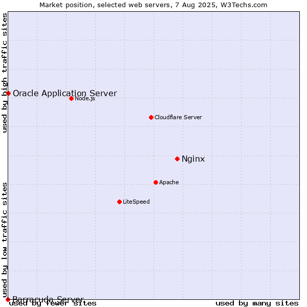 Market position of Nginx vs. Oracle Application Server vs. Barracuda Server