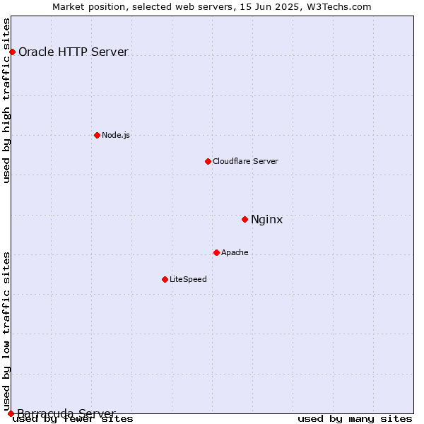 Market position of Nginx vs. Oracle HTTP Server vs. Barracuda Server