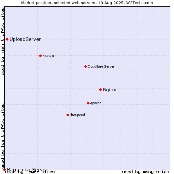 Market position of Nginx vs. UploadServer vs. Barracuda Server