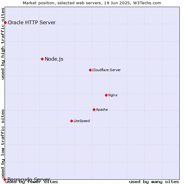 Market position of Node.js vs. Oracle HTTP Server vs. Barracuda Server