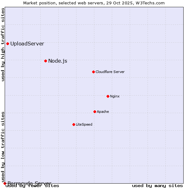 Market position of Node.js vs. UploadServer vs. Barracuda Server