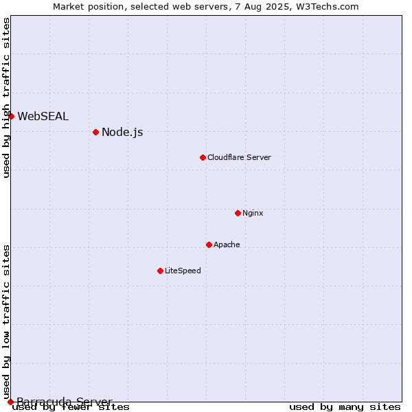 Market position of Node.js vs. WebSEAL vs. Barracuda Server