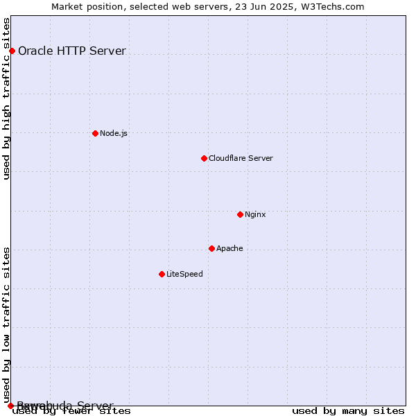Market position of Oracle HTTP Server vs. Barracuda Server vs. nxweb