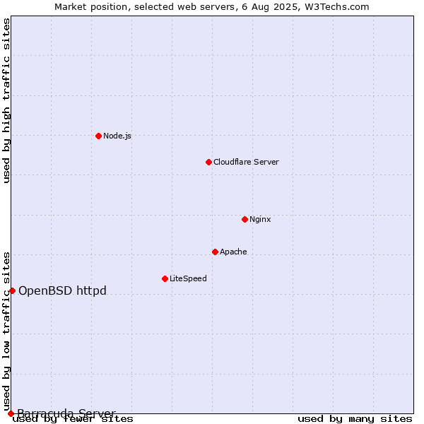 Market position of OpenBSD httpd vs. Barracuda Server