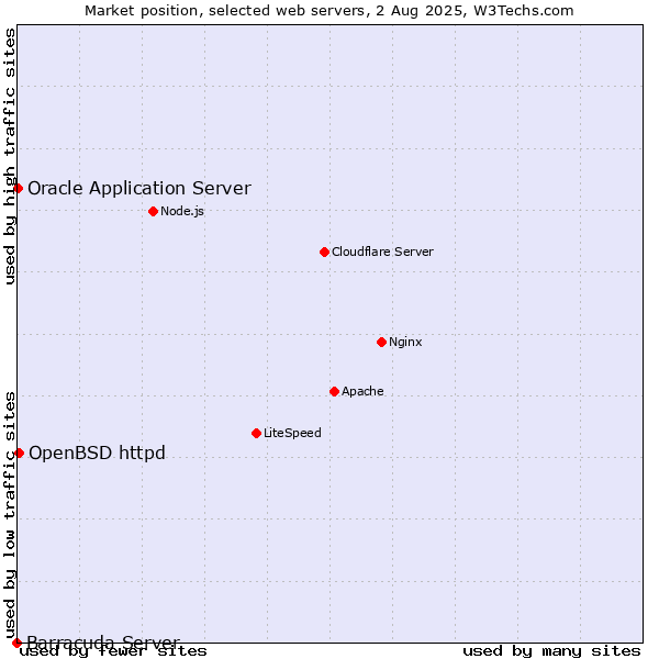 Market position of OpenBSD httpd vs. Oracle Application Server vs. Barracuda Server