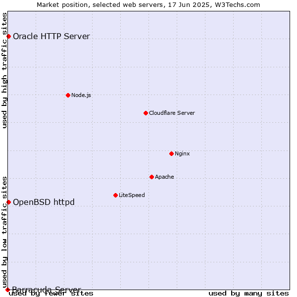 Market position of OpenBSD httpd vs. Oracle HTTP Server vs. Barracuda Server