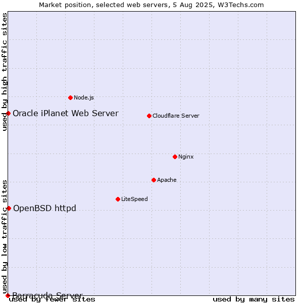 Market position of OpenBSD httpd vs. Oracle iPlanet Web Server vs. Barracuda Server
