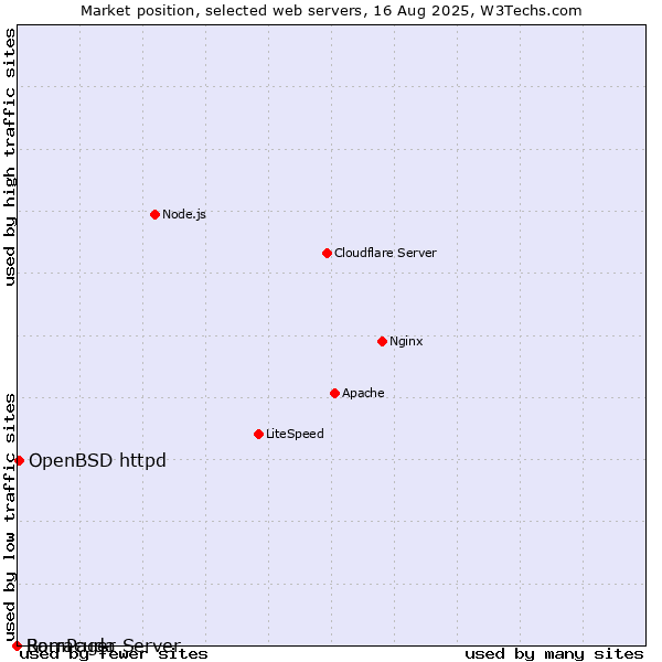 Market position of OpenBSD httpd vs. RomPager vs. Barracuda Server
