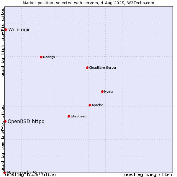 Market position of WebLogic vs. OpenBSD httpd vs. Barracuda Server