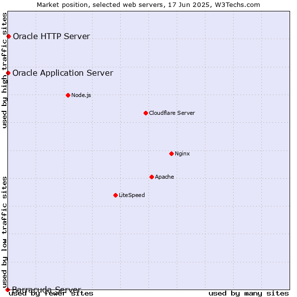 Market position of Oracle HTTP Server vs. Oracle Application Server vs. Barracuda Server