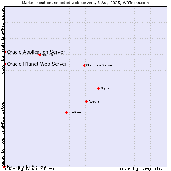 Market position of Oracle Application Server vs. Oracle iPlanet Web Server vs. Barracuda Server