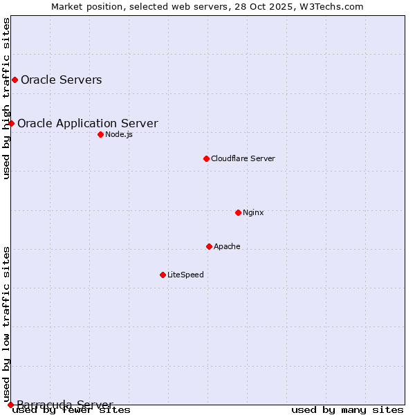 Market position of Oracle Servers vs. Oracle Application Server vs. Barracuda Server