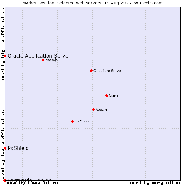 Market position of Oracle Application Server vs. PxShield vs. Barracuda Server