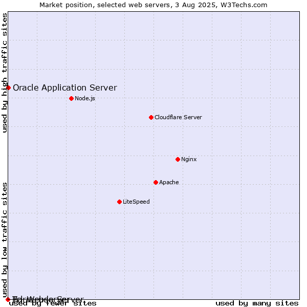 Market position of Oracle Application Server vs. Barracuda Server vs. Tcl-Webserver