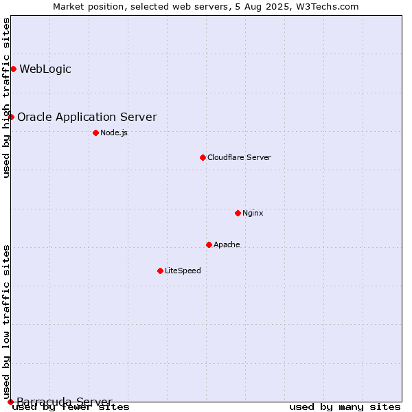 Market position of WebLogic vs. Oracle Application Server vs. Barracuda Server