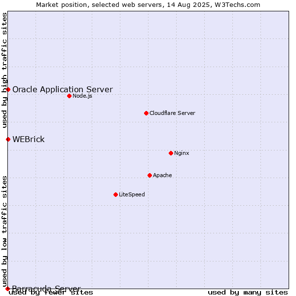 Market position of WEBrick vs. Oracle Application Server vs. Barracuda Server