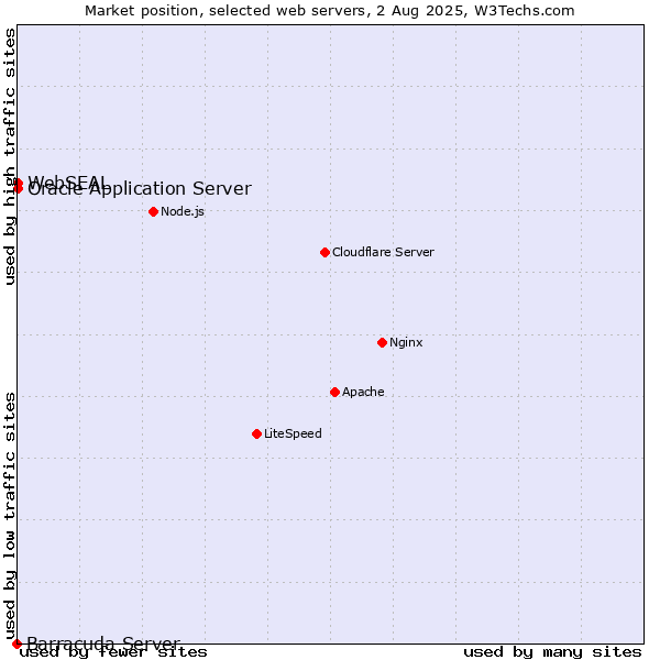 Market position of Oracle Application Server vs. WebSEAL vs. Barracuda Server