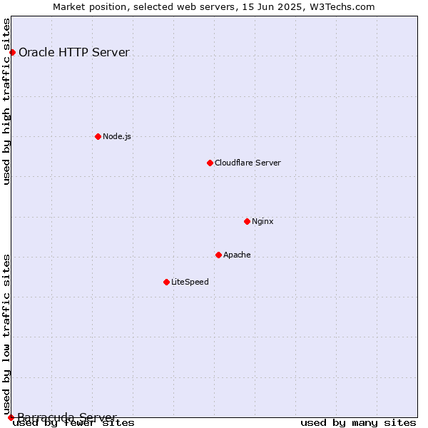 Market position of Oracle HTTP Server vs. Barracuda Server