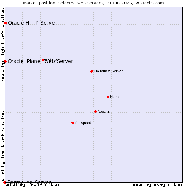 Market position of Oracle HTTP Server vs. Oracle iPlanet Web Server vs. Barracuda Server