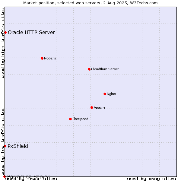 Market position of Oracle HTTP Server vs. PxShield vs. Barracuda Server