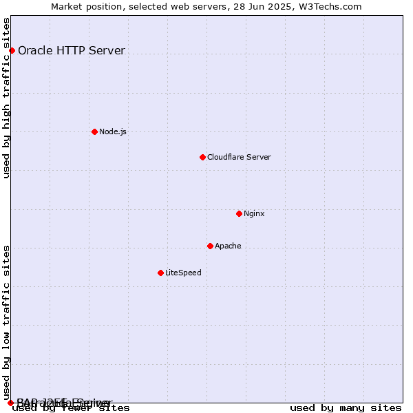 Market position of Oracle HTTP Server vs. SAP J2EE Engine vs. Barracuda Server