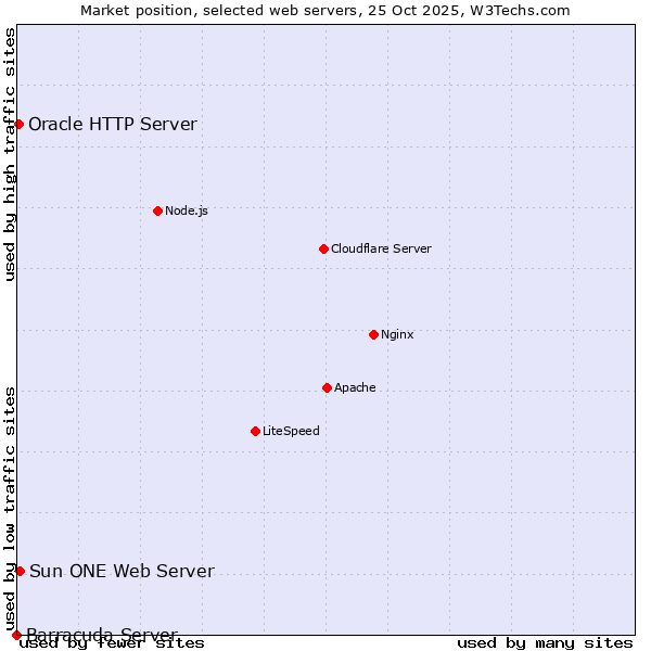 Market position of Sun ONE Web Server vs. Oracle HTTP Server vs. Barracuda Server