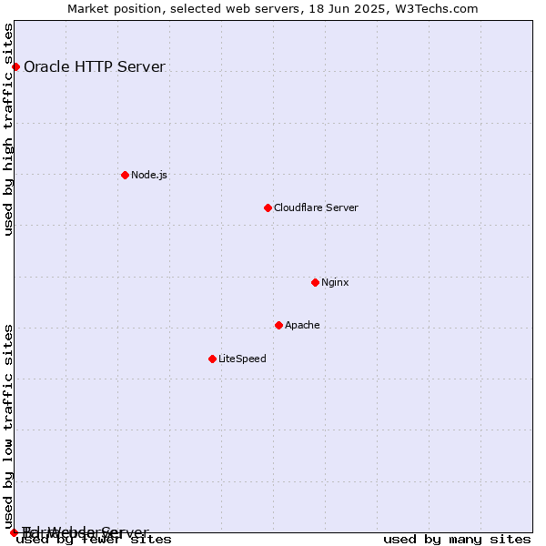 Market position of Oracle HTTP Server vs. Barracuda Server vs. Tcl-Webserver