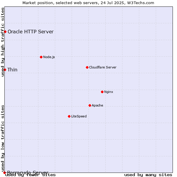 Market position of Oracle HTTP Server vs. Thin vs. Barracuda Server