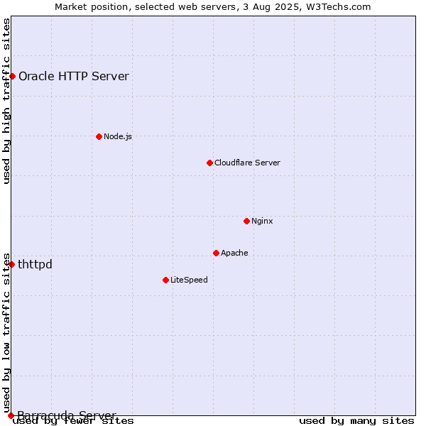 Market position of Oracle HTTP Server vs. thttpd vs. Barracuda Server