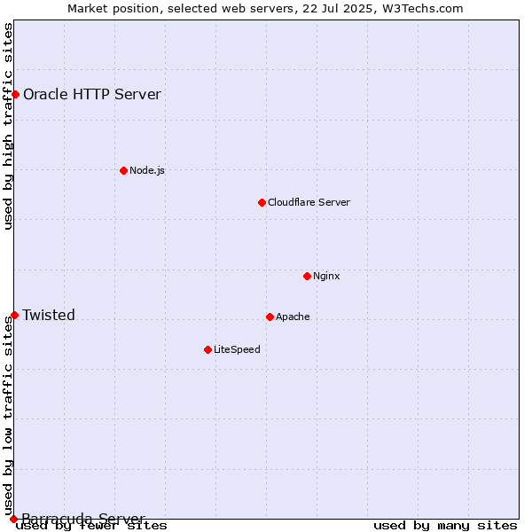 Market position of Oracle HTTP Server vs. Twisted vs. Barracuda Server