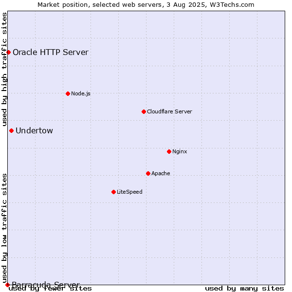 Market position of Undertow vs. Oracle HTTP Server vs. Barracuda Server