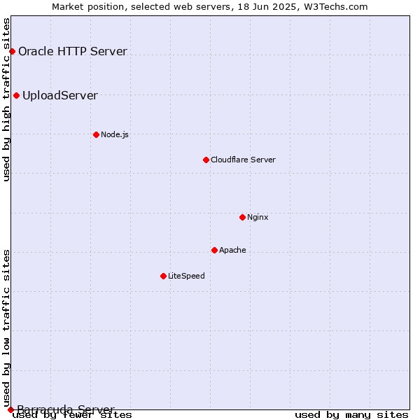 Market position of UploadServer vs. Oracle HTTP Server vs. Barracuda Server