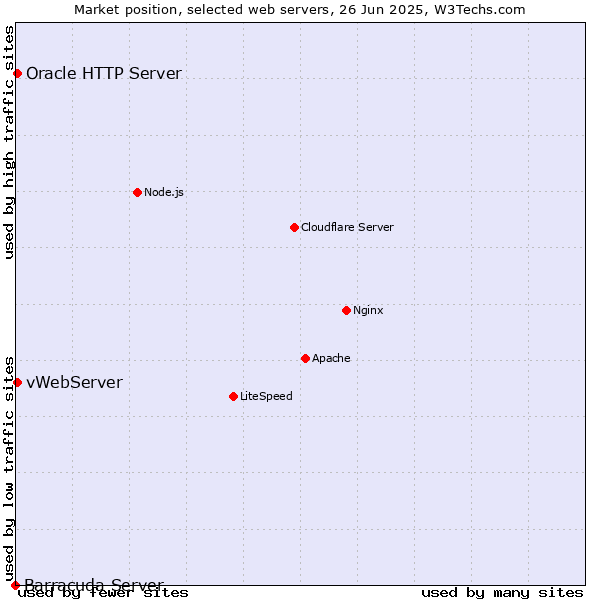 Market position of vWebServer vs. Oracle HTTP Server vs. Barracuda Server