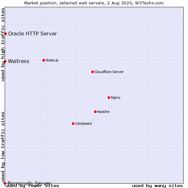 Market position of Oracle HTTP Server vs. Waitress vs. Barracuda Server