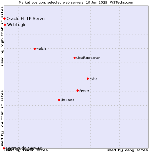 Market position of WebLogic vs. Oracle HTTP Server vs. Barracuda Server