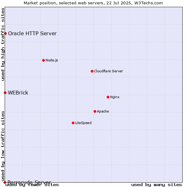 Market position of Oracle HTTP Server vs. WEBrick vs. Barracuda Server