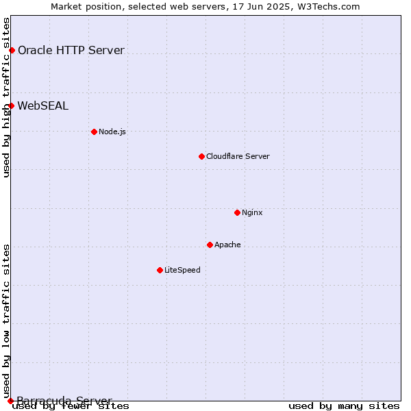 Market position of Oracle HTTP Server vs. WebSEAL vs. Barracuda Server