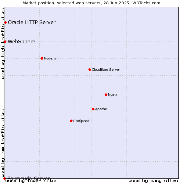 Market position of Oracle HTTP Server vs. WebSphere vs. Barracuda Server